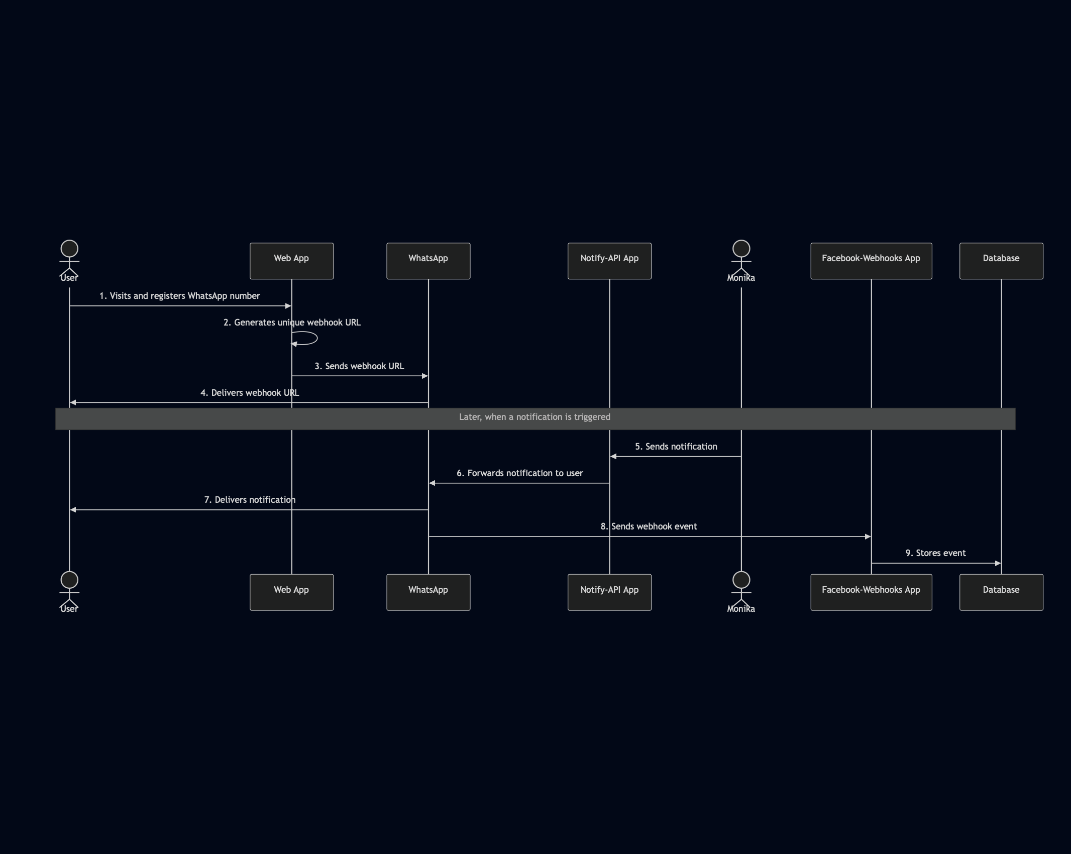 The flow of the project